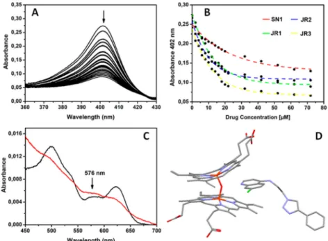 Figure 5. (A) Spectroscopic change observed in the Soret band of PPIX when it is titrated with drugs presented in this study