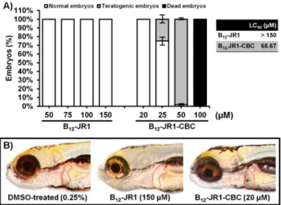 Figure 6. Toxicity evaluation of B 12 -JR1 and B 12 -JR1-CBC in the zebrafish model over a period from 6 to 120 hpf, expressed as the LC 50 values