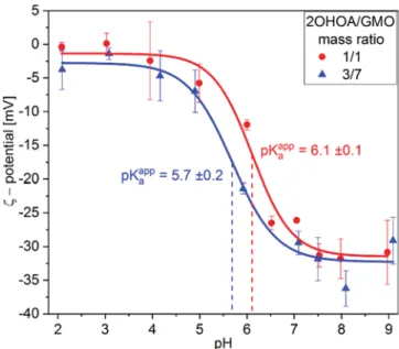 Figure 6. pH-dependent ζ-potential values for the dispersions prepared at 1/1 (red) and 3/7 (blue) 2OHOA/GMO mass ratios.