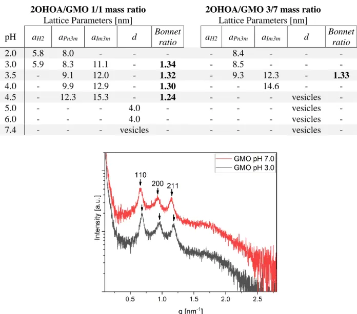 Figure S1. SAXS patterns for the F127-stabilized GMO cubosomes in absence of 2OHOA  at pH 3.0 (black) and 7.0 (red), with the calculated Im3m phase lattice parameters of 13.1  and 13.5 nm, respectively