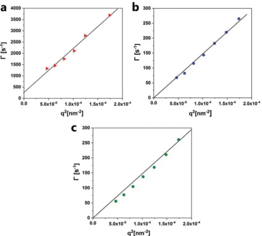 Figure 3.  DLS and DDLS measurement conducted for GMO/LL-37 at 50/50 w/w ratio in the presence and absence of F127