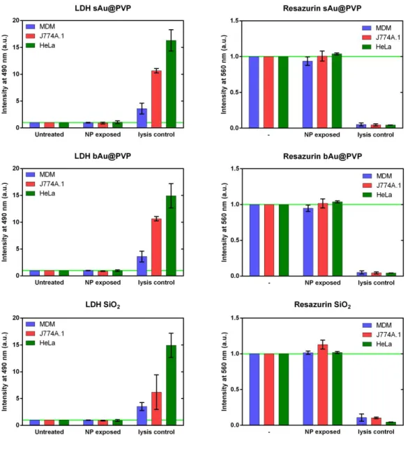 Figure S2 Cytotoxicity assays show no reduction of cell viability at 20 μg mL -1 . Neither of  the  3  different  NPs  (SiO 2 ,  20  nm  Au@PVP  and  46  nm  Au@PVP)  used  showed  significant  alterations  in  cell  membrane  permeability  (LDH,  upper  p