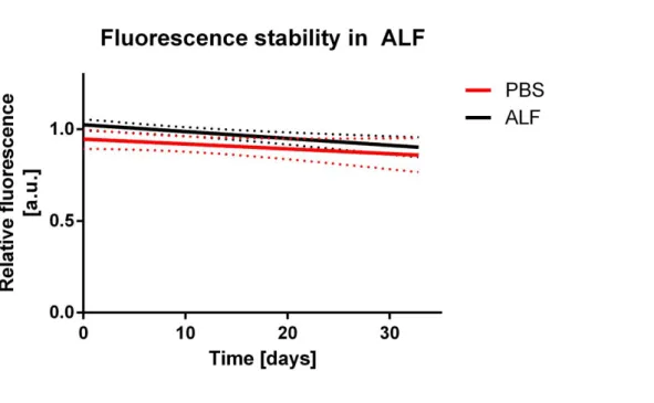 Figure S5 Stability of fluorescent particles over time in the lysosomal environment.  0.5  mg mL -1  of the fluorescently labelled SiO 2  NPs were incubated in either artificial lysosomal  fluid (ALF) or PBS