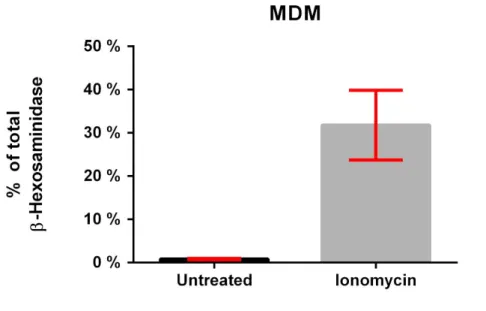 Figure S6 Release of β-Hexosaminidase by MDMs upon stimulation with ionomycin.