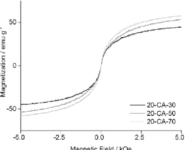 Figure S10 The intensity-weighted hydrodynamic diameters of 20-CA and 20-PVA in complete DMEM  media are recorded for 24 hours (5 measurements of 60 sec each every 60 mins)