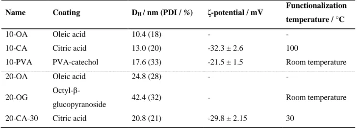 Table S.1 Summary of the synthesized and functionalized particles’ parameters. 