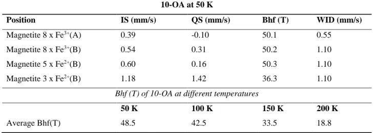 Table S.3 Hyperfine parameter for 10-OA obtained following the model developed by Reznicek et al