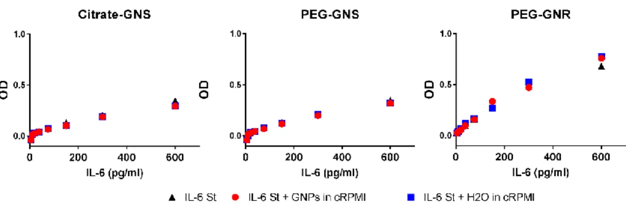 Figure  S8.  Gold  nanoparticle  interference  test.  Gold  nanoparticle  interference  with  ELISA  by  cytokine absorption to GNP surface