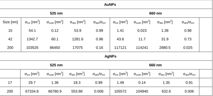 Table S1. Extinction, scattering and absorption coefficients of Au &amp; AgNPs. 