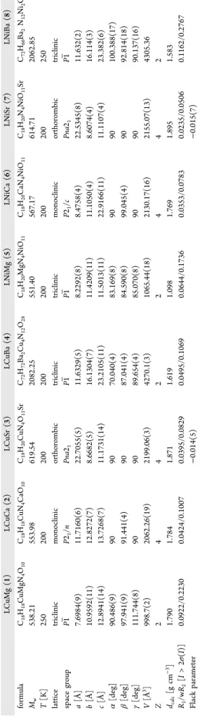 Figure 3. Structure of the asymmetric unit of LCuMg complex 1 (top) and packing thereof [bottom, #2(−x, 1 − y, 1 − z), #3(1 − x, 1