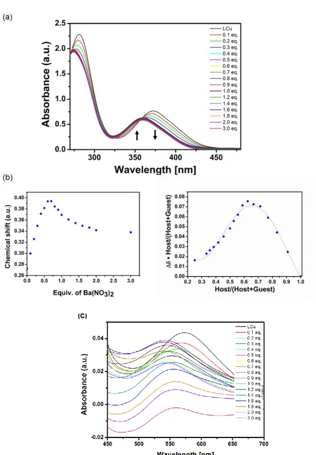 Figure S9: a) UV-Vis spectral changes of the metallohost LCu (0.1 mM) in ACN upon the addition  of a solution of Ba(NO 3 ) 2  in DMSO, b) the corresponding isotherm curve and the Job plot, c) zoom  of the spectrum between 450 and 650 nm