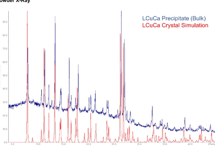 Figure S10: XPRD diffractogram of the LCuCa (2) precipitate compared with the crystal structure  simulation 2