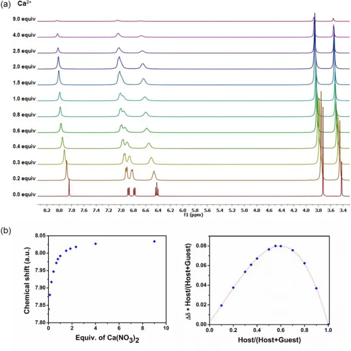 Figure S3: a) 1 H NMR spectral changes of the metallohost LNi (400 MHz, DMSO-d 6 , 0.04 M) upon  the addition of Ca(NO 3 ) 2  in deuterated DMSO b) the corresponding isotherm curve and the Job  plot