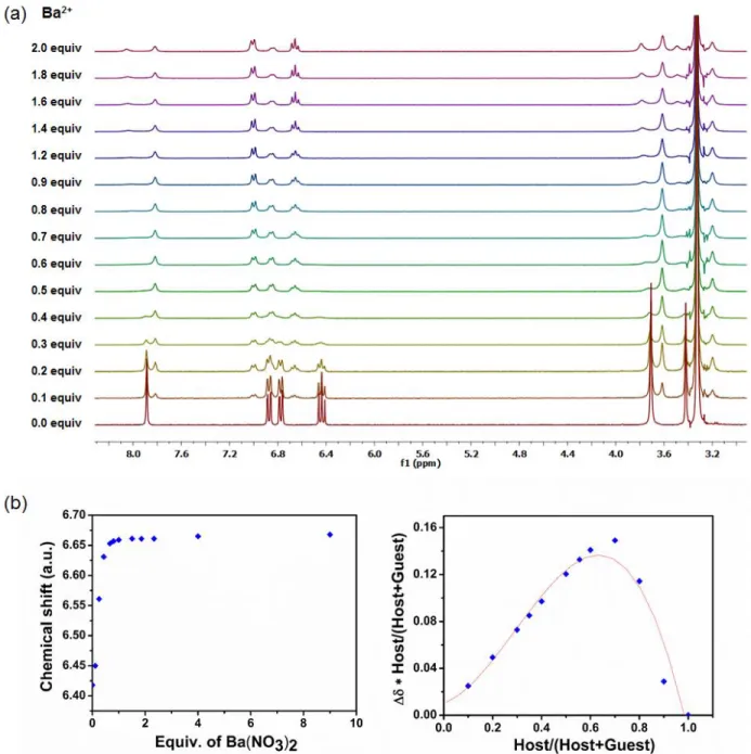 Figure S5: a) 1 H NMR spectral changes of the metallohost LNi (400 MHz, DMSO-d 6 , 0.04 M) upon  the addition of Ba(NO 3 ) 2  in deuterated DMSO b) the corresponding isotherm curve and the Job  plot