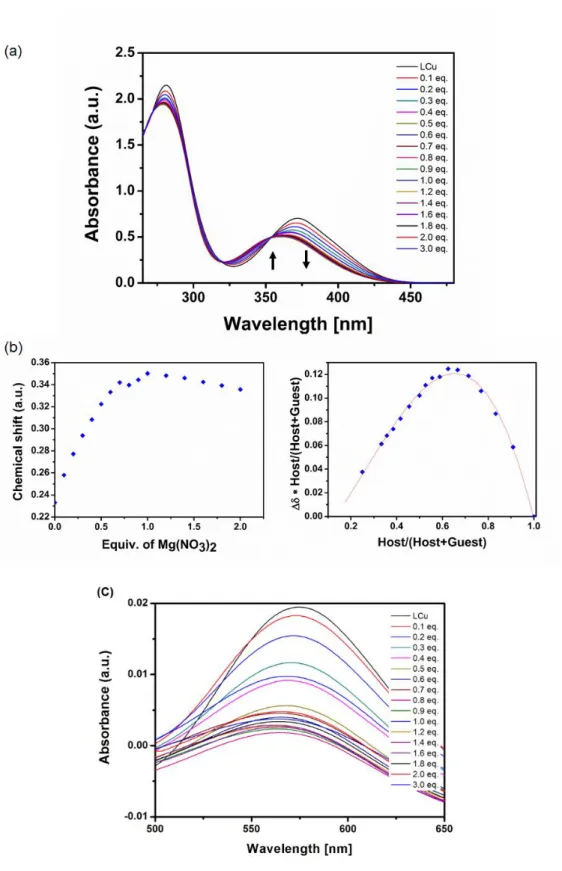 Figure S6: a) UV-Vis spectral changes of the metallohost LCu (0.1 mM) in ACN upon the addition  of a solution of Mg(NO 3 ) 2  in DMSO, b) the corresponding isotherm curve and the Job plot, c) zoom  of the spectrum between 500 and 650 nm