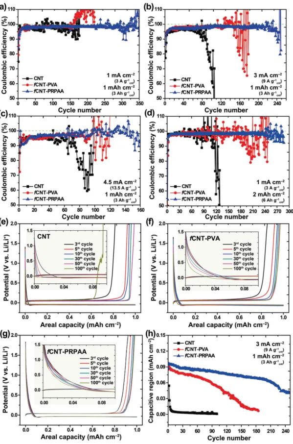 Figure 4.  a–d) Cycling performance of Li–Cu asymmetric cells with Li-metal anodes containing bare CNT network, fCNT–PVA network, and fCNT–