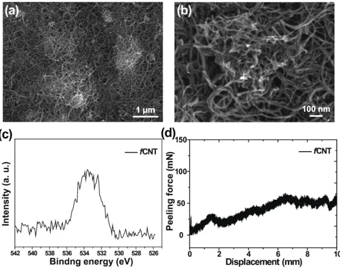Figure S5. (a) Topview SEM image of fCNT network and (b) its magnified view. (c) XPS   spectrum of the fCNT network in O 1s branch