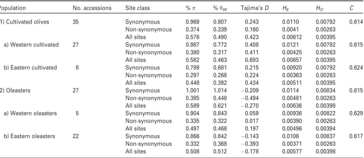Table 2 Pairwise genetic differentiation (F ST ) and standard deviation between pairs of populations