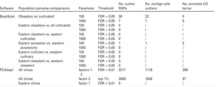 Table 4 Selection scans performed on the RNA-seq olive dataset with BayeScan and PCAdapt