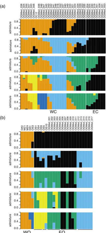 Fig. S3 Admixture proportions inferred from genotype likelihoods with NGSadmix for  K = 2 to 6