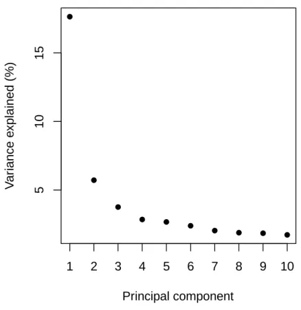 Fig. S5 Proportion of variance explained by the ten first principal components of the PCA  performed on 62 olive tree accessions