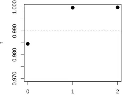 Fig. S8 Fraction of variance in relatedness between four olive tree populations accounted  for by phylogenetic models with zero through two migrations in TreeMix