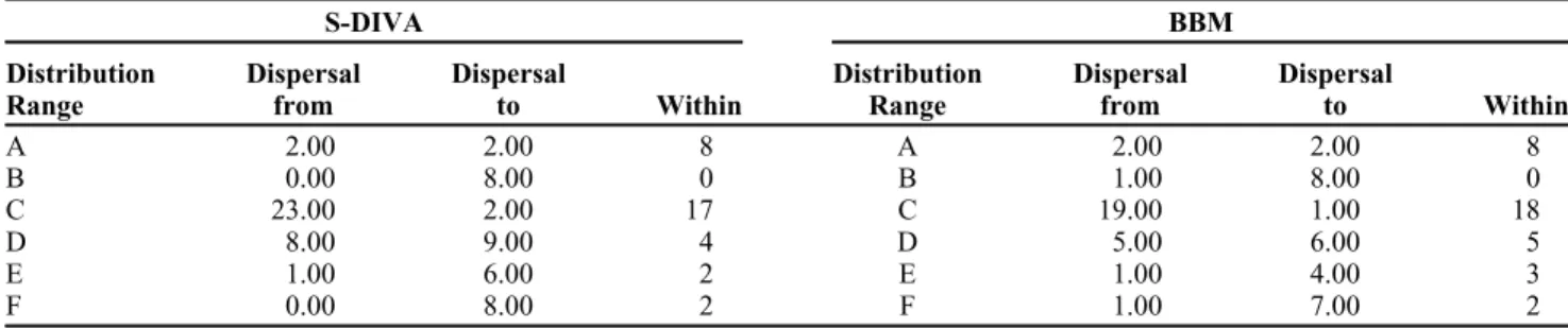 Table 6. Dispersal details of different distribution area based on S-DIVA and BBM.