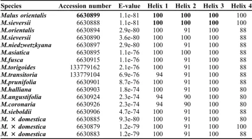 Table 4. Summary statistics reported by the Species Delimitation plugin for ITS in each putative species.