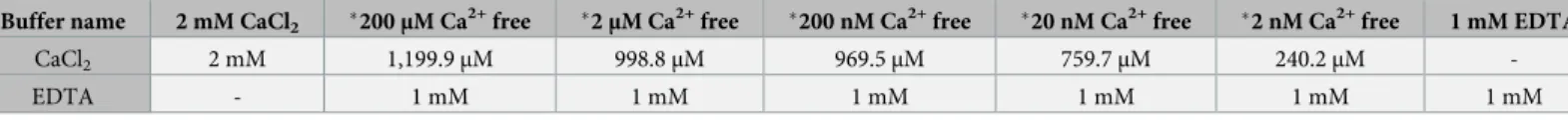 Table 1. CaCl 2 and EDTA composition in the CD spectroscopy buffers.