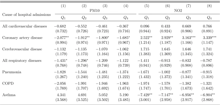 Table A3: Non-linearity in the pollution treatment effects (Poisson PML estimates)
