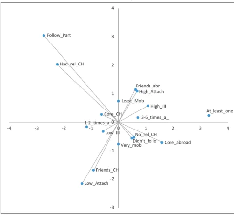 Fig. 11.1  Multiple correspondence analysis based on indicators of transnationality (active  variables) 