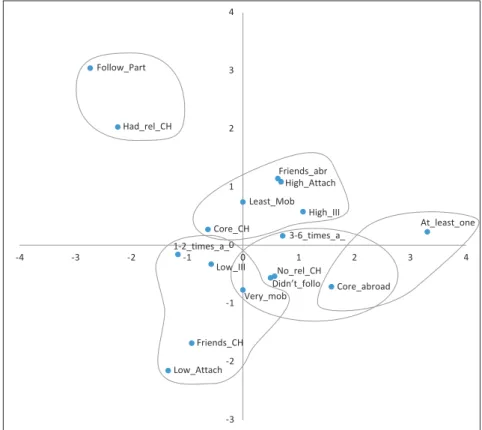 Fig. 11.2  Ideal typical transnationality patterns  Source: Migration-Mobility Survey