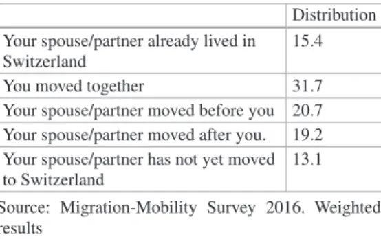 Table 11.2  Did respondents  come before, after or at the  same time as their partners to  Switzerland (in %)