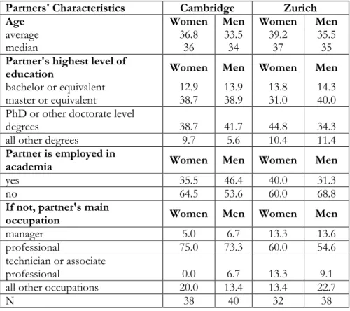 Table 3. Characteristics of the partners’ respondents, by university and sex of  the respondents (%) 