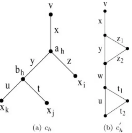 FIG. 4. Transformation of bundle constraints for a tree into chain con- con-straints in a cactus.