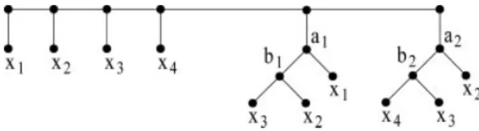 FIG. 1. The tree constructed for the instance ( x 1 ∨ x 2 ∨ x 3 ) ∧ ( x 2 ∨ x 3 ∨ x 4 ) .