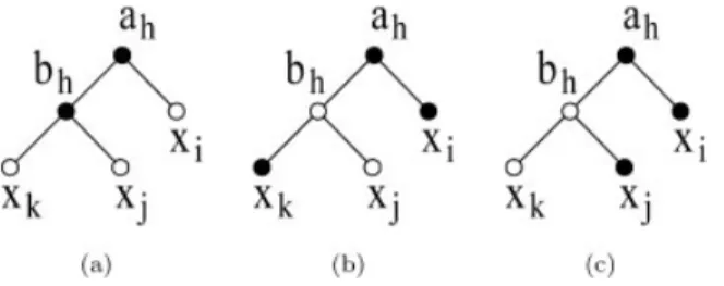 FIG. 2. The three possible colorings for the clause gadget of c h = x i ∨ x j ∨ x k .