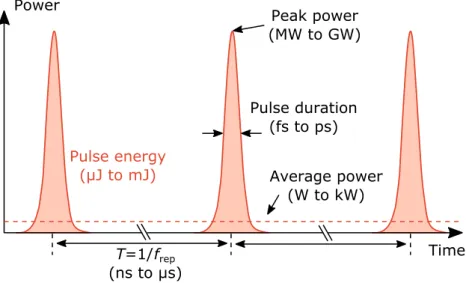 Fig. 1. Schematic of an optical pulse train generated by an ultrafast laser operating at high  repetition rate