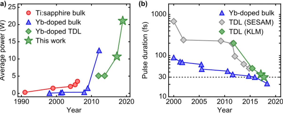 Fig. 1. (a) Progress in average power of sub-100-fs oscillators based on Ti:sapphire and Yb- Yb-doped  gain  materials  for  bulk  and  thin-disk  laser  (TDL)  geometry