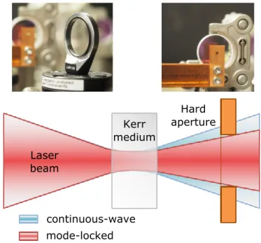 Fig. 2. (left) Kerr medium and (right) pinhole placed in front of a cavity end mirror for hard  aperture mode-locking