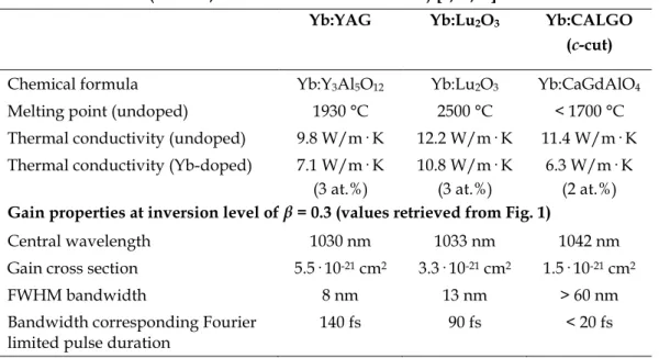 Tab. 1. Selected physical properties of the gain materials Yb:YAG, Yb:Lu 2 O 3  and Yb:CALGO   (FWHM, full width at half maximum) [3,30,31]