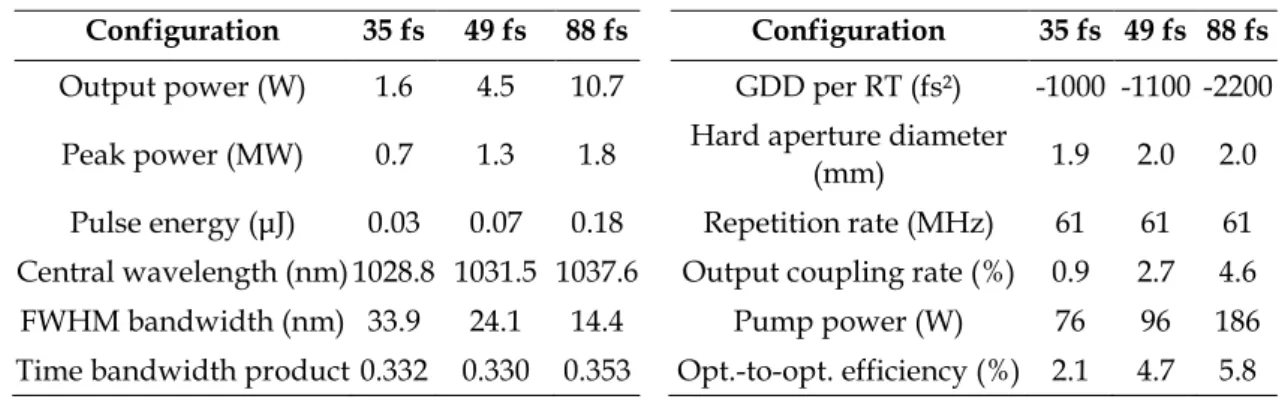 Table 1. Mode locking performance and laser parameters for the presented configurations with  pulse durations of 35 fs, 49 fs and 88 fs