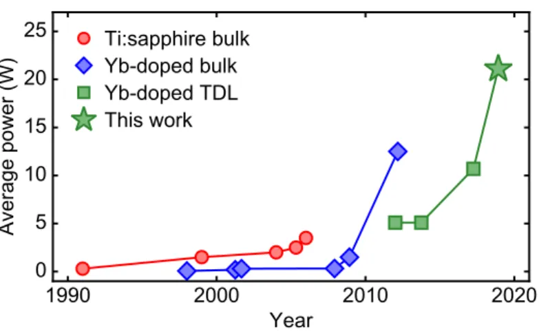 Fig. 1. Progress of the average power of ultrafast solid-state laser oscillators operating in  the  sub-100-fs  pulse  duration  regime  (Ti:sapphire  [5,13],  doped  bulk  [6,13–15],   Yb-doped thin-disk laser (TDL) [16–18])