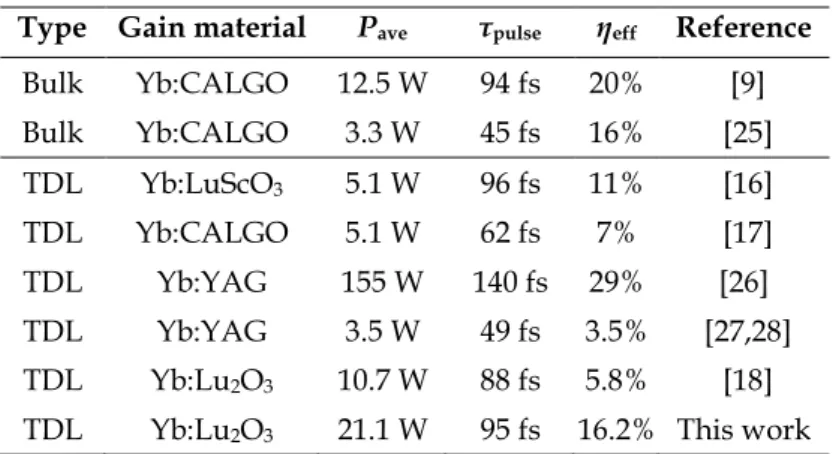 Table 1. Selection of state-of-the-art Yb-based sub-100-fs oscillators. a    Type  Gain material  P ave τ pulse η eff   Reference 