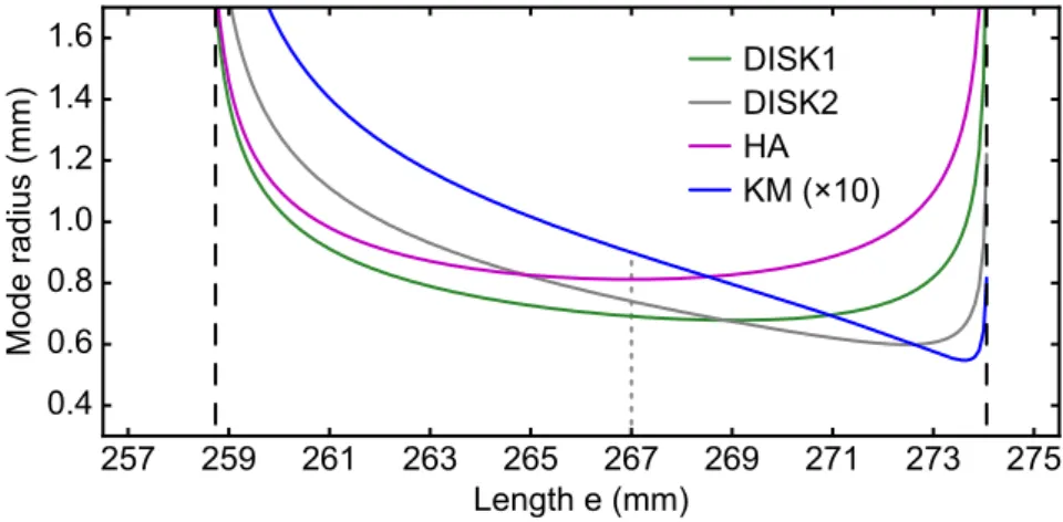 Fig. 4. Impact of the distance between the curved mirrors CM2 and CM3 in CW operation  on the mode radii on the disk (DISK1; DISK2), in the Kerr medium (KM) and on the hard  aperture (HA)