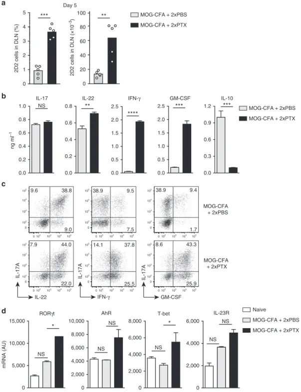 Figure 1 | PTX induces encephalitogenic Th1/17 cells. (a) Mean percentage and absolute number of CD90.1 þ CD4 þ 2D2 TCR-transgenic T cells measured by ﬂow cytometry in the draining lymph nodes (DLN) of CD90.2 þ C57BL/6 mice on day 5 after immunization with