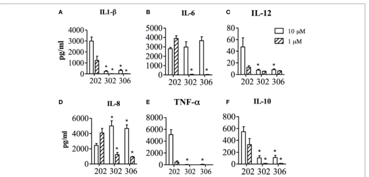 FigUre 2 | Concentration of IL1- β  (a), IL-6  (B), IL-12  (c), IL-8  (D), TNF- α   (e) and IL-10  (F) in the supernatant of human PBMCs, after 24 h stimulation with  TMX-202, TMX-302 or TMX-306 at 1 or 10  μ M