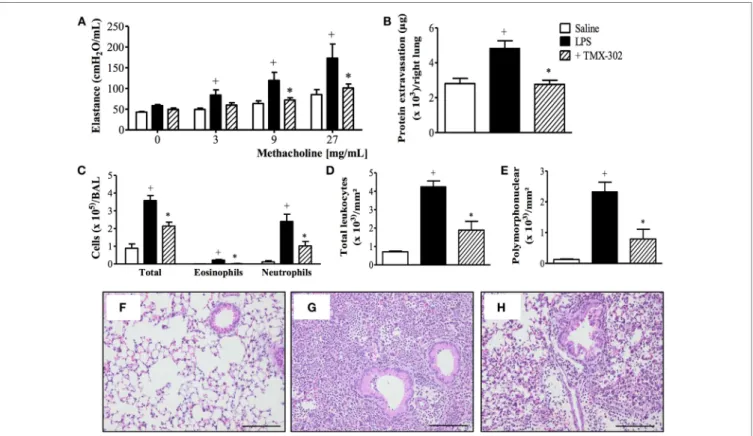 TaBle 1 | effect of TMX-302 on cytokine/chemokine generation in the  lung tissue of lPs-stimulated mice.