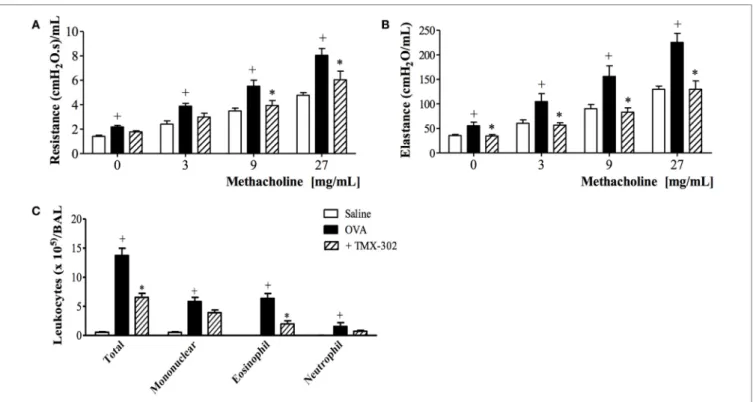 FigUre 5 | effect of subcutaneous treatment with TMX-302 on OVa-induced inflammation in the lung of mice