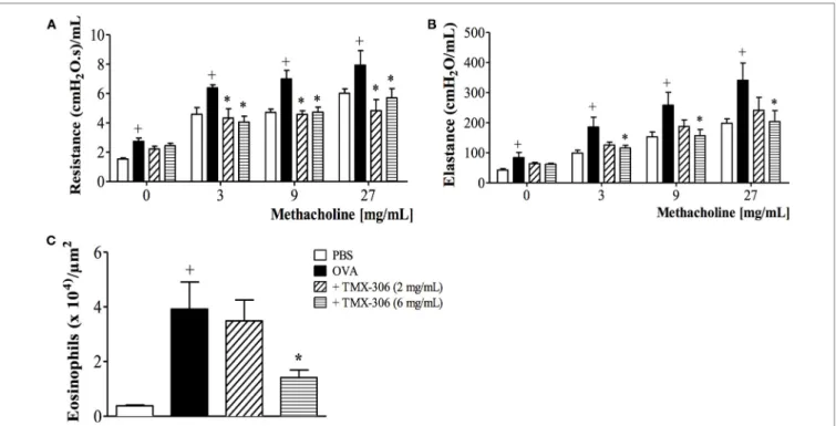 FigUre 7 | effect of aerosol treatment with TMX-306 on OVa-induced inflammation in the lung of mice
